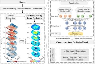 A physics-informed machine learning approach for predicting acoustic convergence zone features from limited mesoscale eddy data